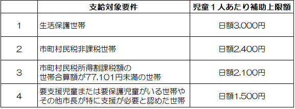 支給対象要件・上限額