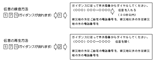 災害用伝言ダイヤルの録音方法と再生方法