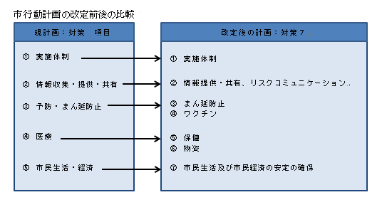 潟上市新型インフルエンザ等対策行動計画改定前後比較