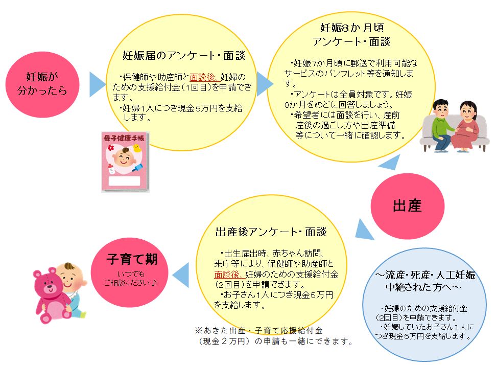 潟上市妊婦のための支援給付金事業の流れ。妊娠が分かってから出産・子育て期までのイメージ。妊娠届出時、妊娠8か月頃、出産後にアンケートを行います。妊娠届出時と出産後には面談を行い、面談後に給付金の申請を受け付けます。相談は随時受け付けています。