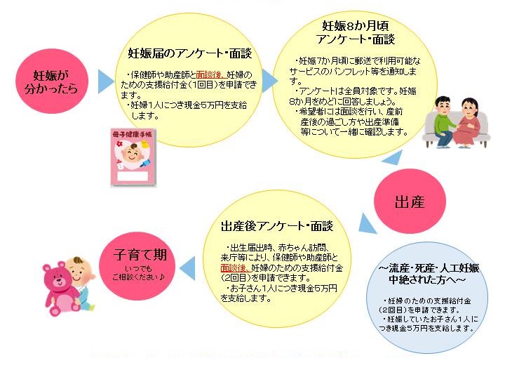 潟上市妊婦のための支援給付金事業の流れ。妊娠が分かってから出産・子育て期までのイメージ。妊娠届出時、妊娠8か月頃、出産後にアンケートを行います。妊娠届出時と出産後には面談を行い、面談後に給付金の申請を受け付けます。相談は随時受け付けています。