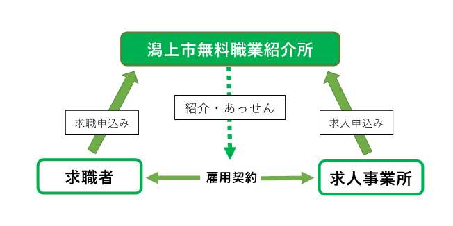無料職業紹介所フロー図