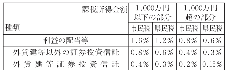 配当控除