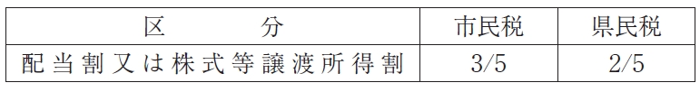 配当割額又は株式譲渡所得割額の控除