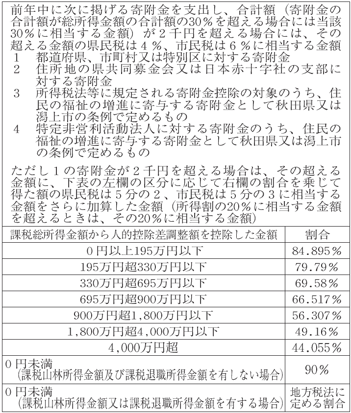 寄付金税額控除